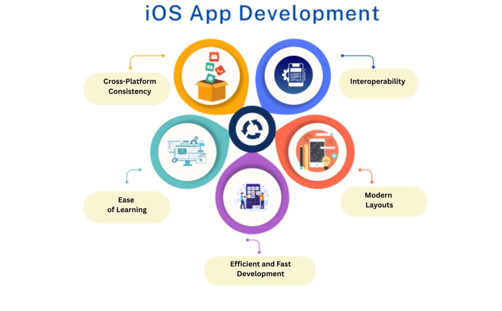 IOs App development